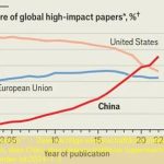 ＂Ökonom＂： Zwei wichtige wissenschaftliche Indikatoren zeigen, dass China eine wissenschaftliche Supermacht geworden ist