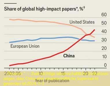 ＂Ökonom＂： Zwei wichtige wissenschaftliche Indikatoren zeigen, dass China eine wissenschaftliche Supermacht geworden ist